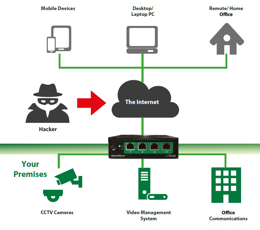 How GRID protect your business premises